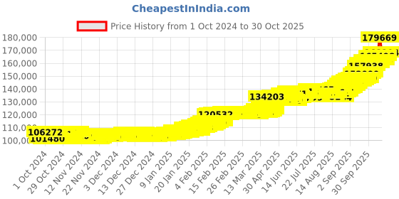 ajio.com p n gadgil jewellers Men Yellow Gold Shivaji Ring p n gadgil jewellers Price History Graph from 1 Oct 2024 to 30 Oct 2025