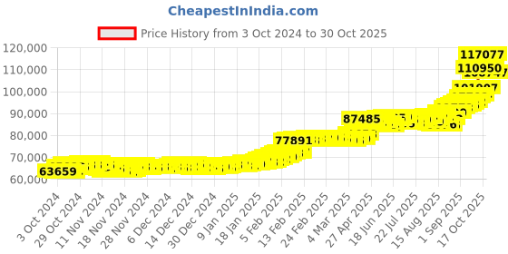 ajio.com p n gadgil jewellers Men Yellow Gold Signature CZ Ring p n gadgil jewellers Price History Graph from 3 Oct 2024 to 30 Oct 2025