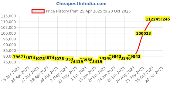 ajio.com emori Men Yellow Gold Sleek Enzo Lab Grown Diamond-Studded Band Ring emori Price History Graph from 25 Apr 2025 to 20 Oct 2025