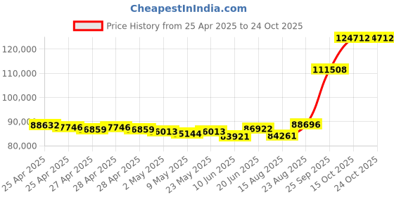 ajio.com emori Men Yellow Gold Sleek Row Lab Grown Diamond-Studded Band Ring emori Price History Graph from 25 Apr 2025 to 22 Oct 2025