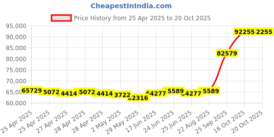 ajio.com emori Men Yellow Gold Sleek Row Lab Grown Diamond-Studded Band Ring emori Price History Graph from 25 Apr 2025 to 20 Oct 2025