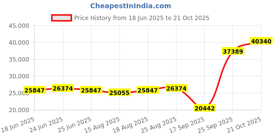ajio.com emori Men Yellow Gold Solitaire Diamond Stud Earrings emori Price History Graph from 18 Jun 2025 to 21 Oct 2025