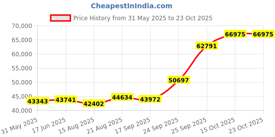 ajio.com emori Men Yellow Gold Solitaire Lab Grown Diamond Stud Earring emori Price History Graph from 31 May 2025 to 23 Oct 2025