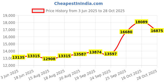 ajio.com emori Men Yellow Gold Solitaire Lab Grown Diamond Stud Earring emori Price History Graph from 3 Jun 2025 to 28 Oct 2025