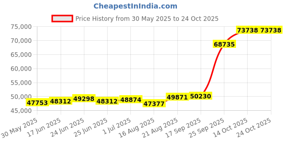 ajio.com emori Men Yellow Gold Solitaire Lab Grown Diamond Stud Earring emori Price History Graph from 30 May 2025 to 22 Oct 2025