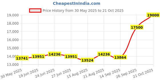 ajio.com emori Men Yellow Gold Solitaire Lab Grown Diamond Stud Earring emori Price History Graph from 30 May 2025 to 21 Oct 2025