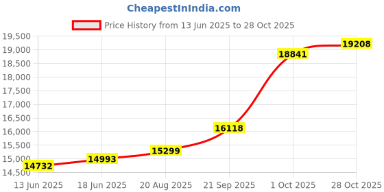 ajio.com emori Men Yellow Gold Solitaire Lab Grown Diamond Stud Earring emori Price History Graph from 13 Jun 2025 to 28 Oct 2025