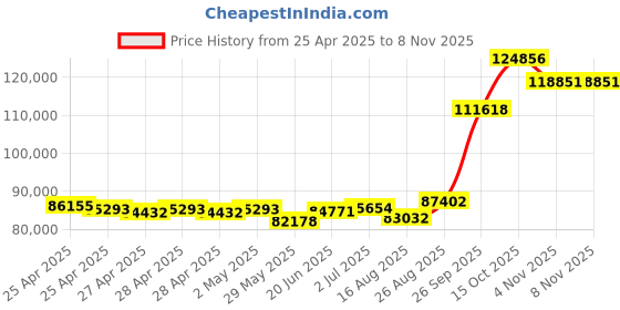 ajio.com emori Men Yellow Gold Solitaire Round Lab Grown Diamond-Studded Band Ring emori Price History Graph from 25 Apr 2025 to 7 Nov 2025