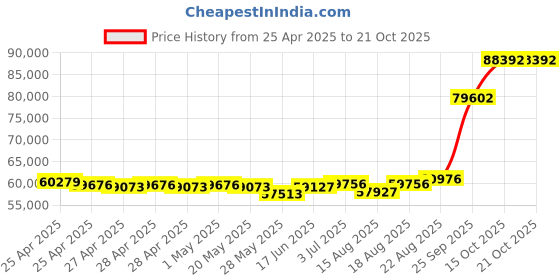 ajio.com emori Men Yellow Gold Sparkling Solitaire Lab Grown Diamond-Studded Band Ring emori Price History Graph from 25 Apr 2025 to 21 Oct 2025