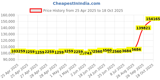 ajio.com emori Men Yellow Gold Square Cut Timeless Lab Grown Diamond Band Ring emori Price History Graph from 25 Apr 2025 to 18 Oct 2025