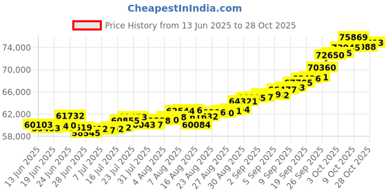 ajio.com bhima jewels Men Yellow Gold Stone Band Ring bhima jewels Price History Graph from 13 Jun 2025 to 28 Oct 2025