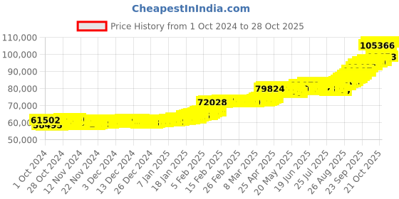 ajio.com p n gadgil jewellers Men Yellow Gold Stone-Studded Band Ring p n gadgil jewellers Price History Graph from 1 Oct 2024 to 28 Oct 2025