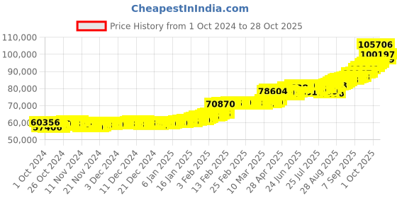ajio.com p n gadgil jewellers Men Yellow Gold Stone-Studded Ring p n gadgil jewellers Price History Graph from 1 Oct 2024 to 28 Oct 2025