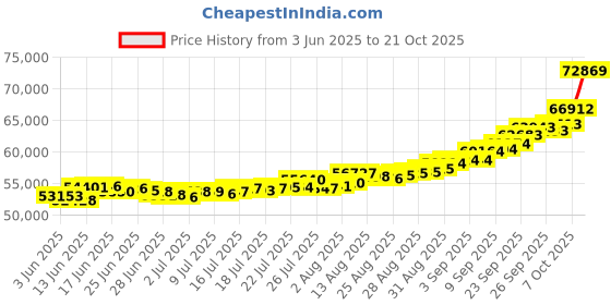 ajio.com bhima jewels Men Yellow Gold Stone-Studded Ring bhima jewels Price History Graph from 3 Jun 2025 to 21 Oct 2025