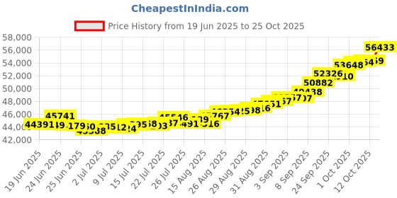 ajio.com bhima jewels Men Yellow Gold Stone-Studded Ring bhima jewels Price History Graph from 19 Jun 2025 to 25 Oct 2025