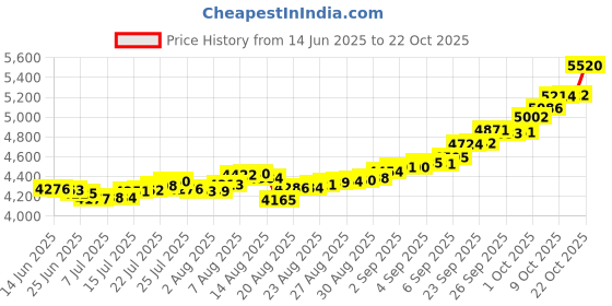 ajio.com bhima jewels Men Yellow Gold Stud Earring bhima jewels Price History Graph from 14 Jun 2025 to 22 Oct 2025