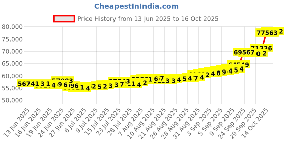 ajio.com bhima jewels Men Yellow Gold Symmetrical Band Ring bhima jewels Price History Graph from 13 Jun 2025 to 16 Oct 2025