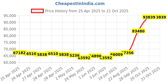 ajio.com emori Men Yellow Gold Tilted Princess Cut Lab Grown Diamond-Studded Band Ring emori Price History Graph from 25 Apr 2025 to 20 Oct 2025