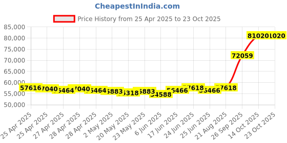 ajio.com emori Men Yellow Gold Timothee Lab Grown Diamond-Studded Band Ring emori Price History Graph from 25 Apr 2025 to 23 Oct 2025