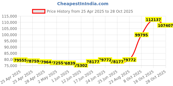 ajio.com emori Men Yellow Gold Timothee Lab Grown Diamond-Studded Band Ring emori Price History Graph from 25 Apr 2025 to 28 Oct 2025