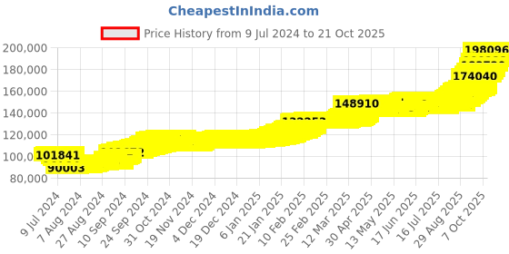 ajio.com p n gadgil jewellers Men Yellow Gold Titan Karap Chain p n gadgil jewellers Price History Graph from 9 Jul 2024 to 21 Oct 2025