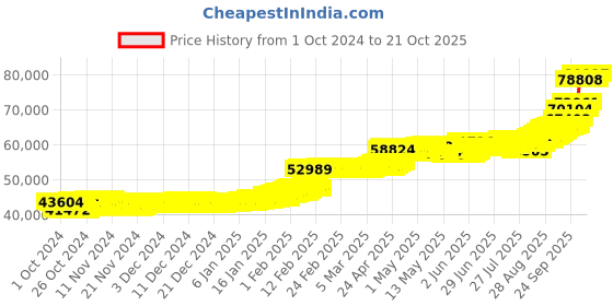 ajio.com p n gadgil jewellers Men Yellow Gold Tortoise Ring p n gadgil jewellers Price History Graph from 1 Oct 2024 to 21 Oct 2025
