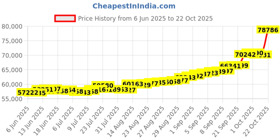 ajio.com bhima jewels Men Yellow Gold Tri Horizon Ring bhima jewels Price History Graph from 6 Jun 2025 to 22 Oct 2025