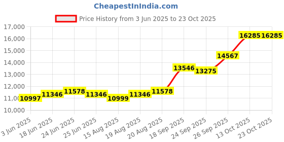 ajio.com emori Men Yellow Gold Vivian Lab Grown Diamond Hoop Earring emori Price History Graph from 3 Jun 2025 to 23 Oct 2025