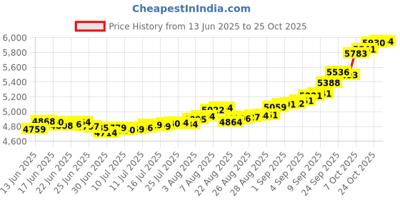 ajio.com bhima jewels Men Yellow Gold Wild Grace Stud Earring bhima jewels Price History Graph from 13 Jun 2025 to 24 Oct 2025