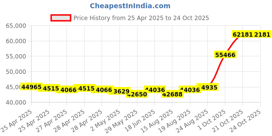 ajio.com emori Men Yellow Gold York Lab Grown Diamond-Studded Band Ring emori Price History Graph from 25 Apr 2025 to 21 Oct 2025