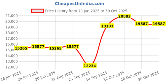 ajio.com emori Men Yellow Gold Ziv Round Solitaire Stud Earrings emori Price History Graph from 18 Jun 2025 to 28 Oct 2025