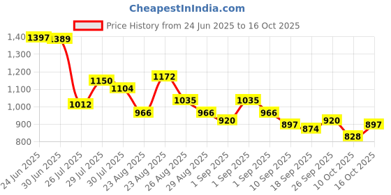ajio.com adidas Men Yompzee Brand Print Flip-Flops adidas Price History Graph from 24 Jun 2025 to 16 Oct 2025