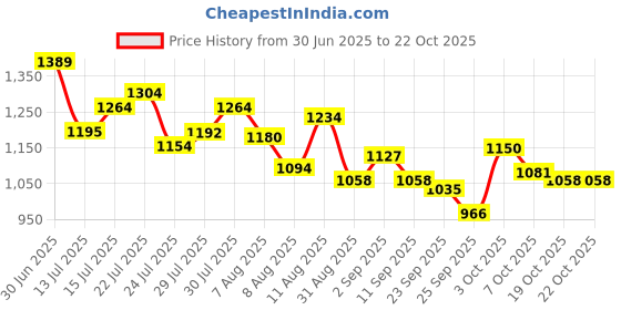 ajio.com adidas Men Yompzee Flip-Flops adidas Price History Graph from 30 Jun 2025 to 22 Oct 2025