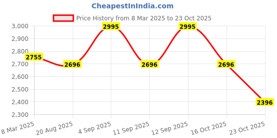 ajio.com casio Men Youth Water-Resistant Analogue Watch-MW-620H-1AVDF casio Price History Graph from 8 Mar 2025 to 23 Oct 2025
