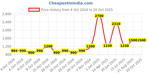 ajio.com aden Men Youthful & Masculine Fragrance Perfume 100 ml aden Price History Graph from 4 Oct 2024 to 20 Oct 2025