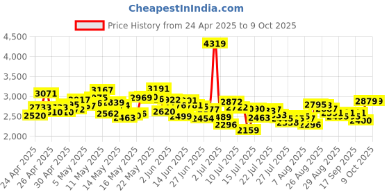 ajio.com adidas Men Zapid Low-Top Running Shoes adidas Price History Graph from 24 Apr 2025 to 8 Oct 2025
