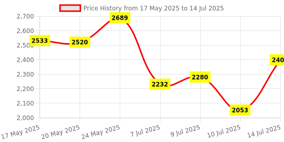 ajio.com adidas Men Zapid Low-Top Running Shoes adidas Price History Graph from 17 May 2025 to 14 Jul 2025