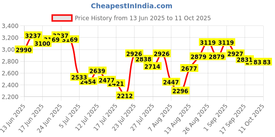 ajio.com adidas Men Zapid Low-Top Running Shoes adidas Price History Graph from 13 Jun 2025 to 11 Oct 2025