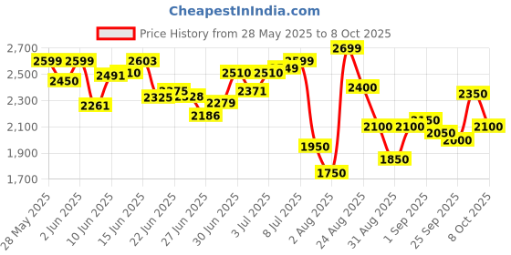 ajio.com adidas Men Zarorx Speed Lace-Up Running Shoes adidas Price History Graph from 28 May 2025 to 8 Oct 2025