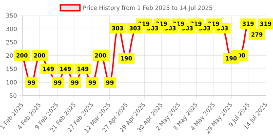 ajio.com yousta Men Zebra Print Tri-Fold Wallet yousta Price History Graph from 1 Feb 2025 to 14 Jul 2025