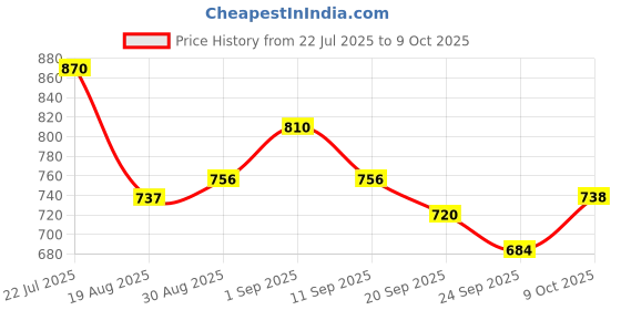 ajio.com adidas Men Zenith Thong Strap Flip-Flips adidas Price History Graph from 22 Jul 2025 to 9 Oct 2025