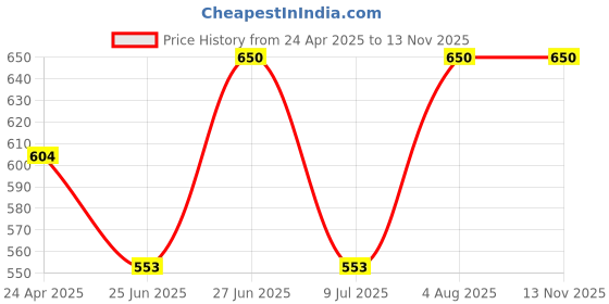 ajio.com rich club Men Zero Power Sunglasses rich club Price History Graph from 24 Apr 2025 to 12 Nov 2025