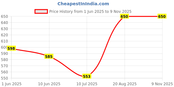 ajio.com rich club Men Zero Power Sunglasses rich club Price History Graph from 1 Jun 2025 to 8 Nov 2025