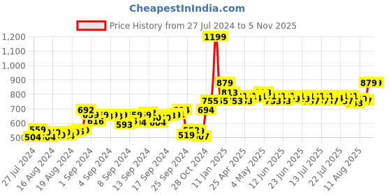 ajio.com dailyobjects Men Zip-Around Wallet dailyobjects Price History Graph from 27 Jul 2024 to 5 Nov 2025