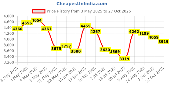 ajio.com adidas originals Men ZIP FLR Track Pants adidas originals Price History Graph from 3 May 2025 to 27 Oct 2025