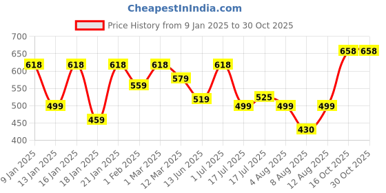 ajio.com sports 52 wear Men Zip-Font Regular Fit Hoodie sports 52 wear Price History Graph from 9 Jan 2025 to 30 Oct 2025