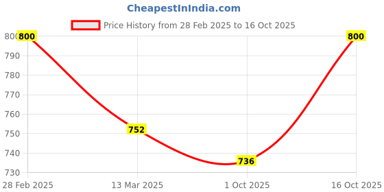 ajio.com maykr Men Zip-Front Bomber Jacket maykr Price History Graph from 28 Feb 2025 to 16 Oct 2025