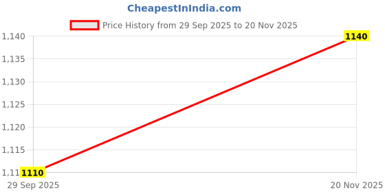 ajio.com being human Men Zip-Front Bomber Jacket being human Price History Graph from 29 Sep 2025 to 20 Nov 2025