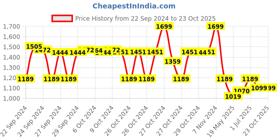 ajio.com max Men Zip Front Indian Jacket max Price History Graph from 22 Sep 2024 to 23 Oct 2025