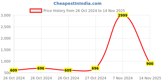 ajio.com christy world x ag Men zip front jacket christy world x ag Price History Graph from 26 Oct 2024 to 14 Nov 2025